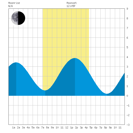 Avalon Bay tide chart for Thursday, December 11, 2025