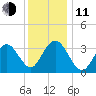 Avalon Bay tide chart for Thursday, December 11, 2025