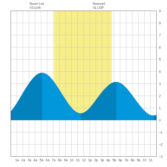 Avalon Bay tide chart for Monday, December 15, 2025