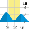 Avalon Bay tide chart for Monday, December 15, 2025