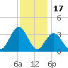 Avalon Bay tide chart for Wednesday, December 17, 2025