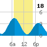 Avalon Bay tide chart for Thursday, December 18, 2025