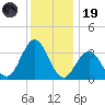Avalon Bay tide chart for Friday, December 19, 2025