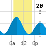 Avalon Bay tide chart for Saturday, December 20, 2025