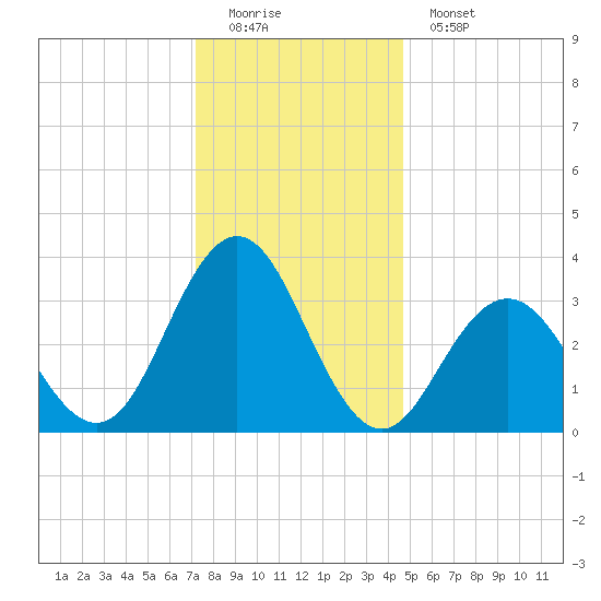 Avalon Bay tide chart for Sunday, December 21, 2025