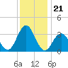 Avalon Bay tide chart for Sunday, December 21, 2025