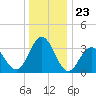 Avalon Bay tide chart for Tuesday, December 23, 2025