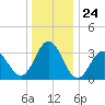 Avalon Bay tide chart for Wednesday, December 24, 2025