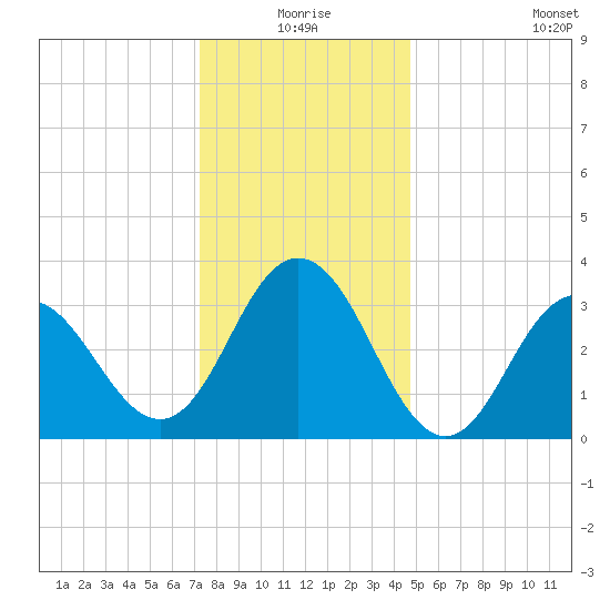 Avalon Bay tide chart for Thursday, December 25, 2025