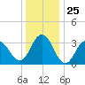 Avalon Bay tide chart for Thursday, December 25, 2025
