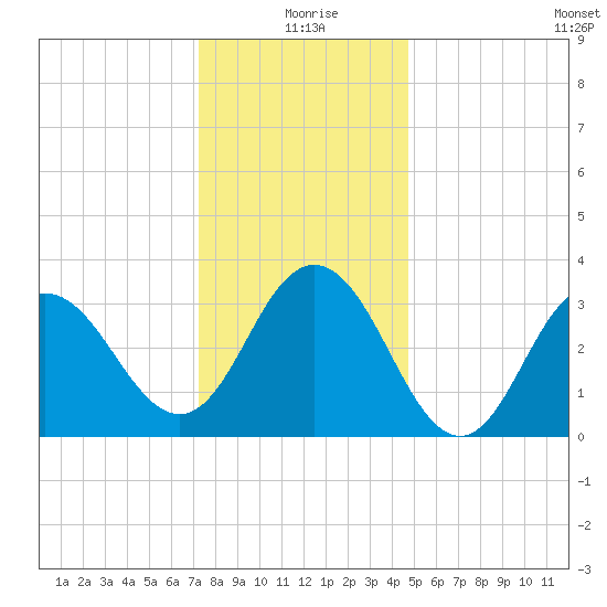 Avalon Bay tide chart for Friday, December 26, 2025