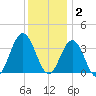 Avalon Bay tide chart for Tuesday, December 2, 2025
