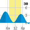Avalon Bay tide chart for Tuesday, December 30, 2025