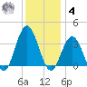 Avalon Bay tide chart for Thursday, December 4, 2025