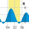 Avalon Bay tide chart for Saturday, December 6, 2025