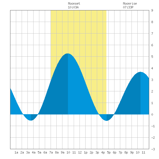 Avalon Bay tide chart for Sunday, December 7, 2025