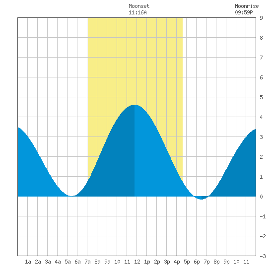 Avalon Bay tide chart for Tuesday, December 9, 2025