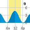 Avalon Bay tide chart for Tuesday, December 9, 2025