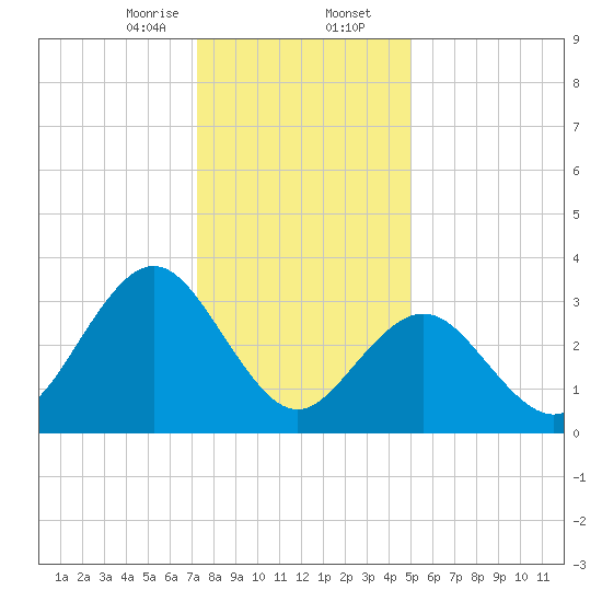 Avalon Bay tide chart for Wednesday, January 14, 2026