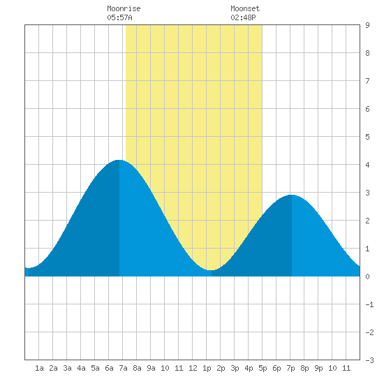 Avalon Bay tide chart for Friday, January 16, 2026