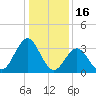 Avalon Bay tide chart for Friday, January 16, 2026