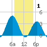 Avalon Bay tide chart for Thursday, January 1, 2026