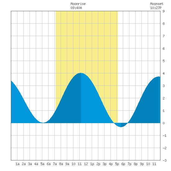 Avalon Bay tide chart for Friday, January 23, 2026