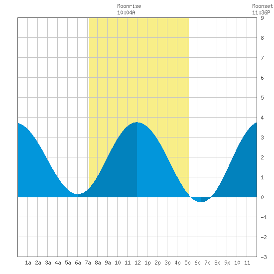 Avalon Bay tide chart for Saturday, January 24, 2026