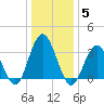 Avalon Bay tide chart for Monday, January 5, 2026