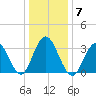 Avalon Bay tide chart for Wednesday, January 7, 2026