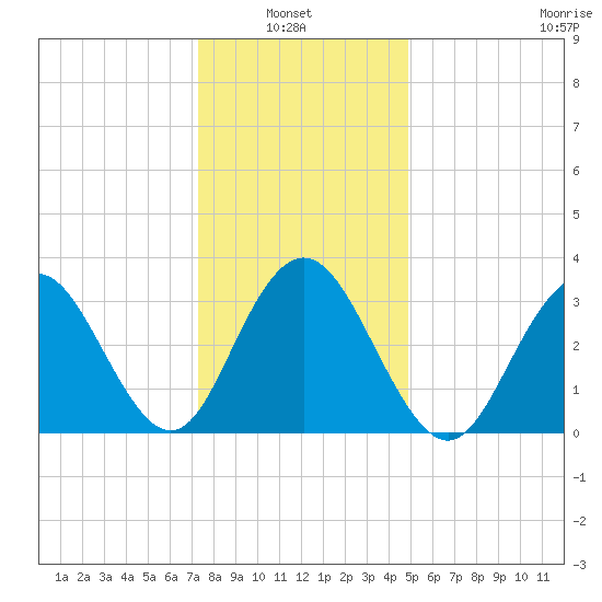 Avalon Bay tide chart for Thursday, January 8, 2026