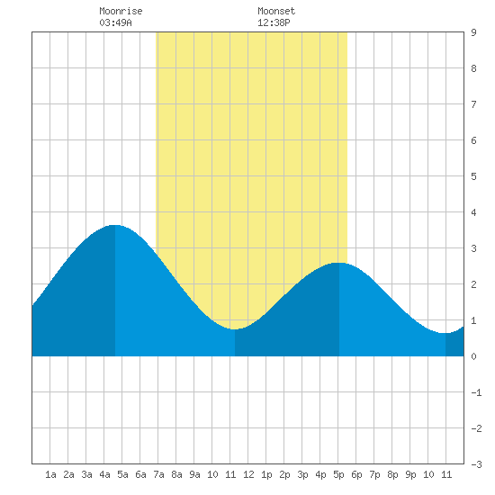 Avalon Bay tide chart for Thursday, February 12, 2026
