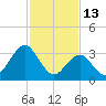 Avalon Bay tide chart for Friday, February 13, 2026