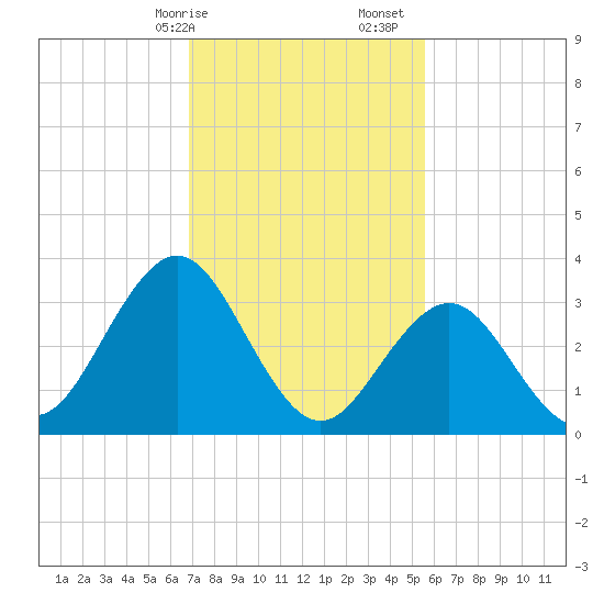 Avalon Bay tide chart for Saturday, February 14, 2026