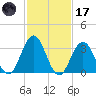 Avalon Bay tide chart for Tuesday, February 17, 2026