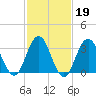 Avalon Bay tide chart for Thursday, February 19, 2026