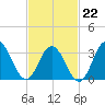 Avalon Bay tide chart for Sunday, February 22, 2026