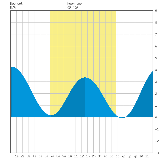 Avalon Bay tide chart for Monday, February 23, 2026