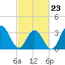 Avalon Bay tide chart for Monday, February 23, 2026