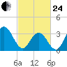 Avalon Bay tide chart for Tuesday, February 24, 2026