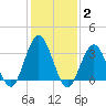 Avalon Bay tide chart for Monday, February 2, 2026