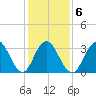 Avalon Bay tide chart for Friday, February 6, 2026