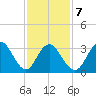 Avalon Bay tide chart for Saturday, February 7, 2026