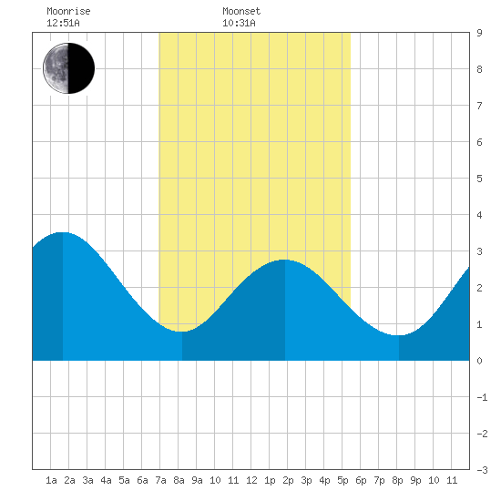 Avalon Bay tide chart for Monday, February 9, 2026