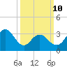 Avalon Bay tide chart for Tuesday, March 10, 2026