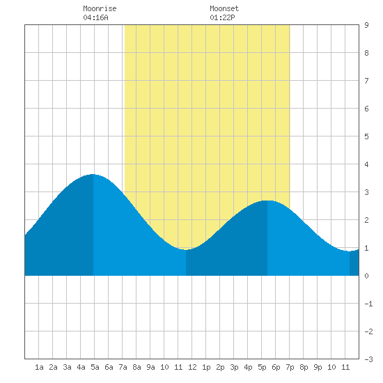 Avalon Bay tide chart for Friday, March 13, 2026