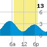 Avalon Bay tide chart for Friday, March 13, 2026