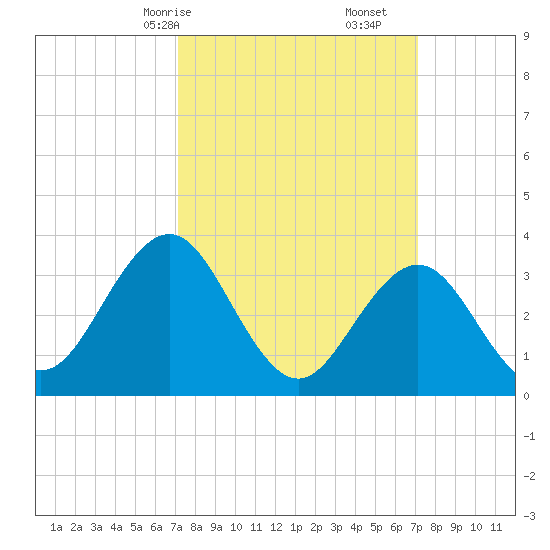 Avalon Bay tide chart for Sunday, March 15, 2026