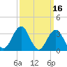 Avalon Bay tide chart for Monday, March 16, 2026