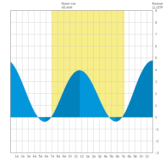 Avalon Bay tide chart for Sunday, March 22, 2026